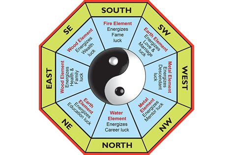 kua in feng shui